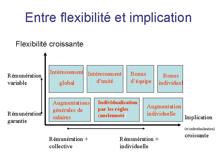 Entre flexibilité et implication Flexibilité croissante Rémunération variable Rémunération garantie Intéressement d’unité global Augmentations