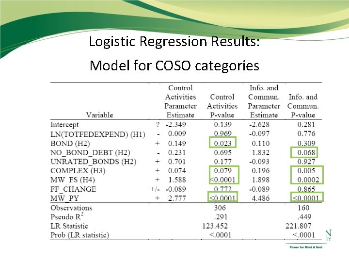 Logistic Regression Results: Model for COSO categories Logistic Regression Results: Model for COSO categories