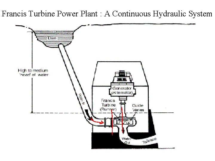 Francis Turbine Power Plant : A Continuous Hydraulic System 