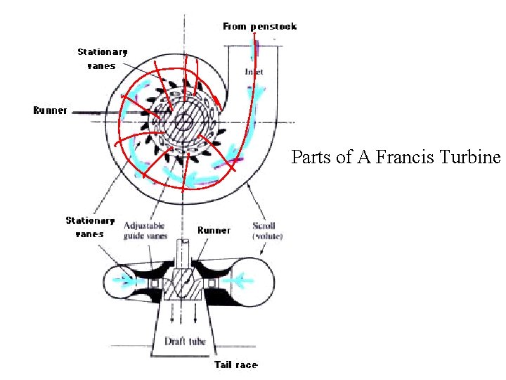 Parts of A Francis Turbine 