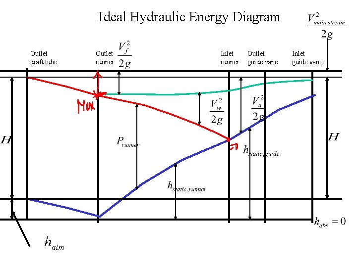 Ideal Hydraulic Energy Diagram Outlet draft tube hatm Outlet runner Inlet runner Outlet guide