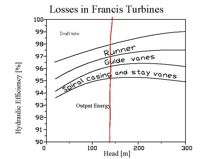 Losses in Francis Turbines Hydraulic Efficiency [%] Draft tube Output Energy Head [m] 