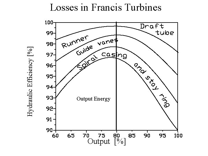 Hydraulic Efficiency [%] Losses in Francis Turbines Output Energy Output [%] 