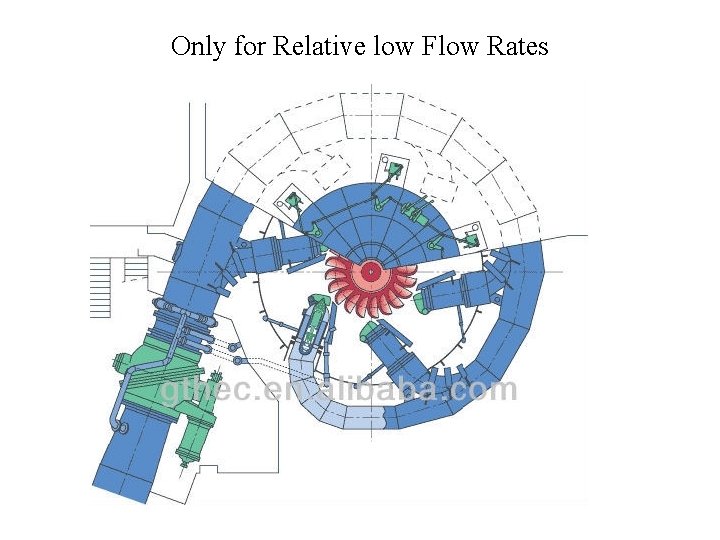 Only for Relative low Flow Rates 