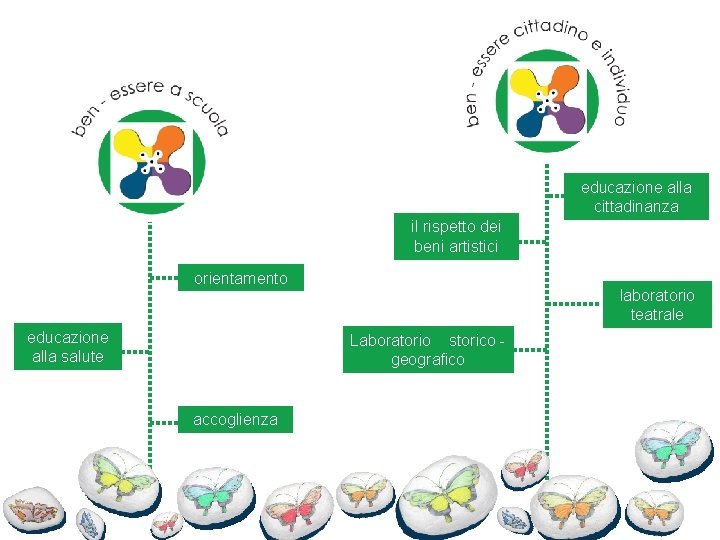 educazione alla cittadinanza il rispetto dei beni artistici orientamento educazione alla salute laboratorio teatrale