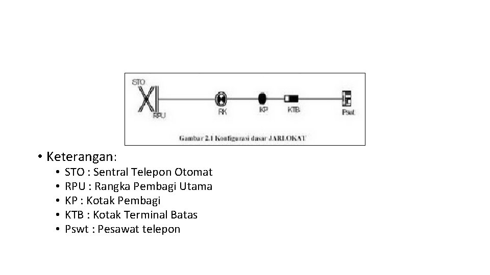  • Keterangan: • • • STO : Sentral Telepon Otomat RPU : Rangka