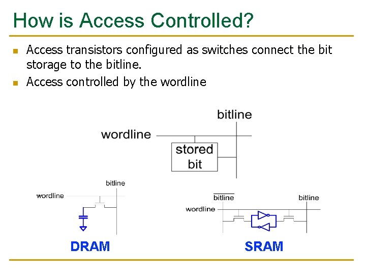 How is Access Controlled? n n Access transistors configured as switches connect the bit