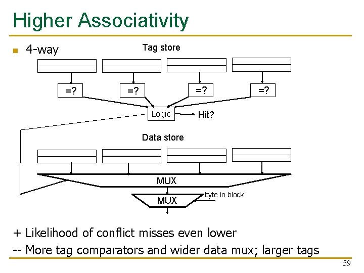 Higher Associativity n 4 -way Tag store =? =? Logic =? Hit? Data store