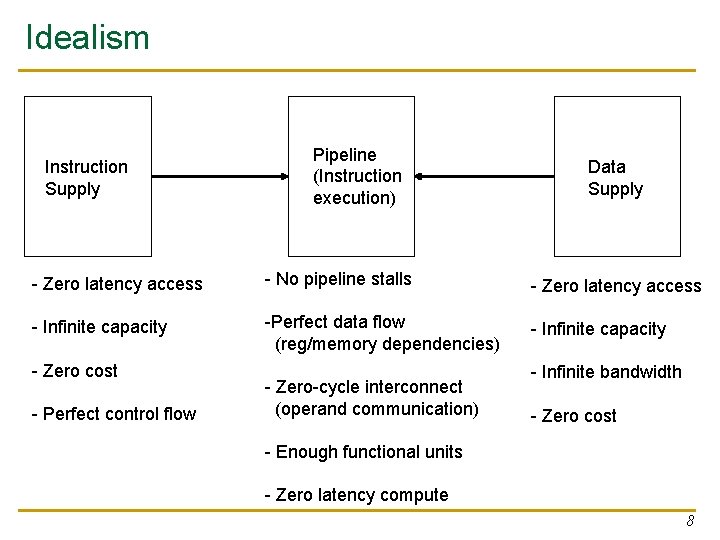 Idealism Instruction Supply Pipeline (Instruction execution) Data Supply - Zero latency access - No