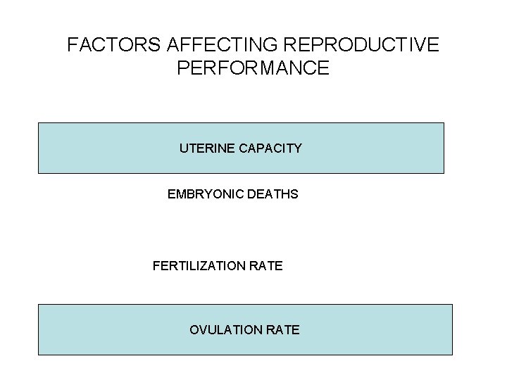 FACTORS AFFECTING REPRODUCTIVE PERFORMANCE UTERINE CAPACITY EMBRYONIC DEATHS FERTILIZATION RATE OVULATION RATE FACTORS AFFECTING REPRODUCTIVE PERFORMANCE UTERINE CAPACITY EMBRYONIC DEATHS FERTILIZATION RATE OVULATION RATE