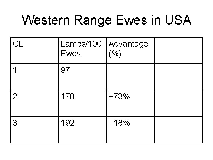 Western Range Ewes in USA CL Lambs/100 Advantage Ewes (%) 1 97 2 170 Western Range Ewes in USA CL Lambs/100 Advantage Ewes (%) 1 97 2 170