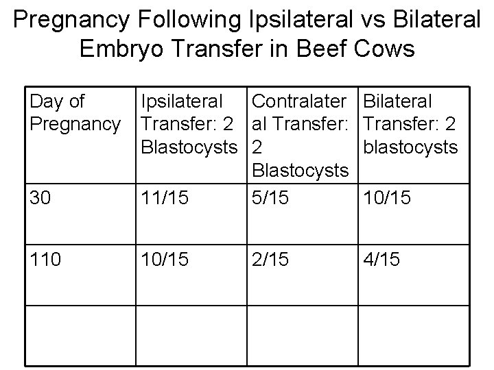 Pregnancy Following Ipsilateral vs Bilateral Embryo Transfer in Beef Cows Day of Pregnancy 30 Pregnancy Following Ipsilateral vs Bilateral Embryo Transfer in Beef Cows Day of Pregnancy 30