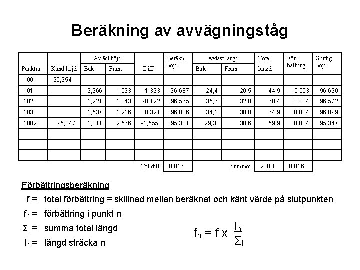 Beräkning av avvägningståg Avläst höjd Punktnr Känd höjd Bak Fram 1001 95, 354 Beräkn