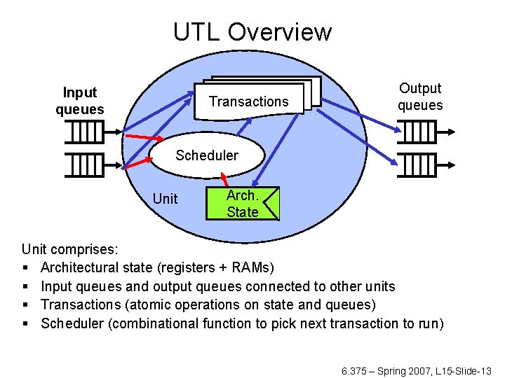 UTL Overview Input queues Transactions Output queues Scheduler Unit Arch. State Unit comprises: §