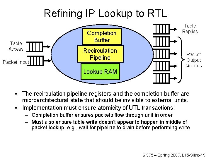 Refining IP Lookup to RTL Completion Buffer Table Access Packet Input Recirculation Pipeline Lookup