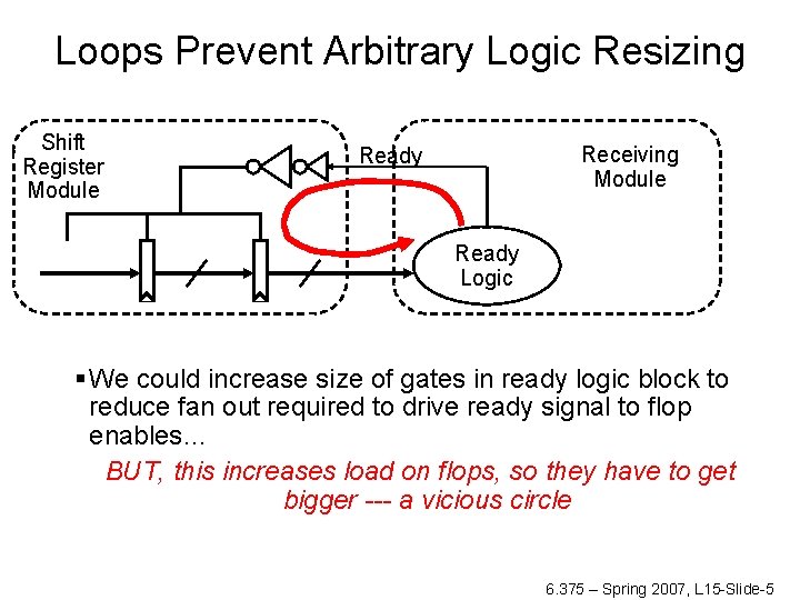 Loops Prevent Arbitrary Logic Resizing Shift Register Module Receiving Module Ready Logic § We