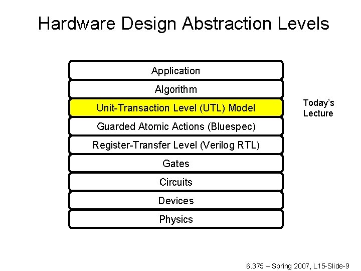 Hardware Design Abstraction Levels Application Algorithm Unit-Transaction Level (UTL) Model Today’s Lecture Guarded Atomic
