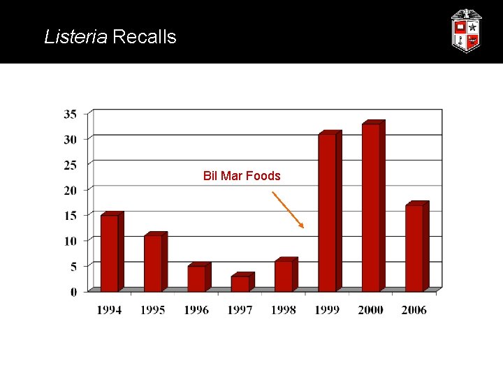 Listeria Recalls Bil Mar Foods 