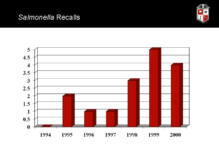 Salmonella Recalls 