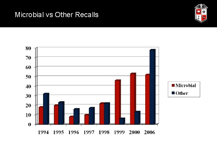 Microbial vs Other Recalls 