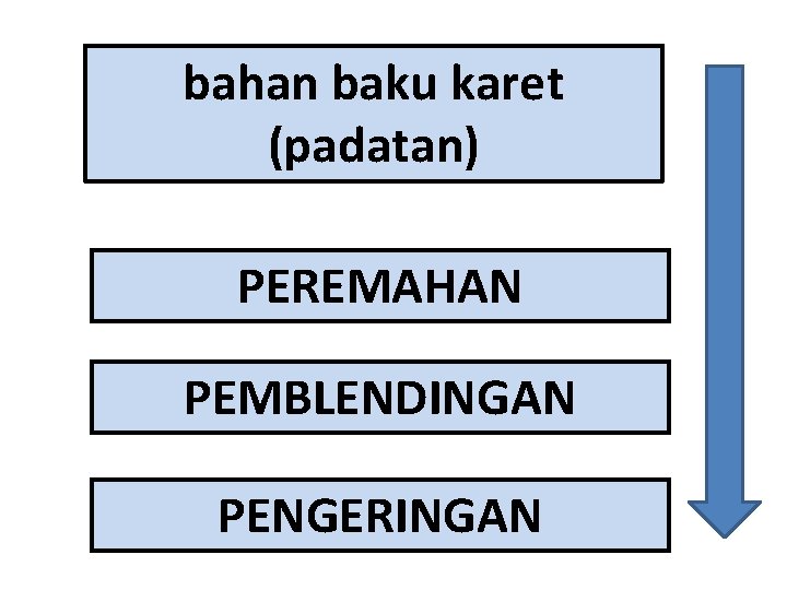 bahan baku karet (padatan) PEREMAHAN PEMBLENDINGAN PENGERINGAN 