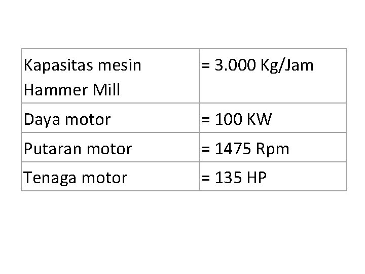 Kapasitas mesin Hammer Mill = 3. 000 Kg/Jam Daya motor = 100 KW Putaran