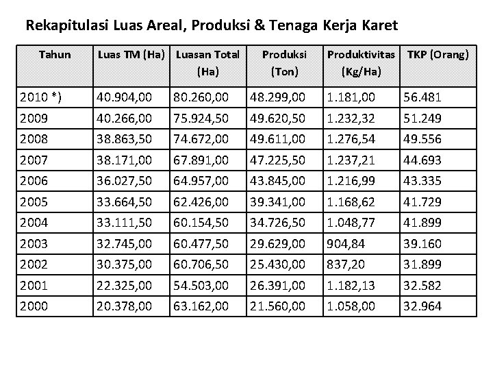 Rekapitulasi Luas Areal, Produksi & Tenaga Kerja Karet Tahun Luas TM (Ha) Luasan Total