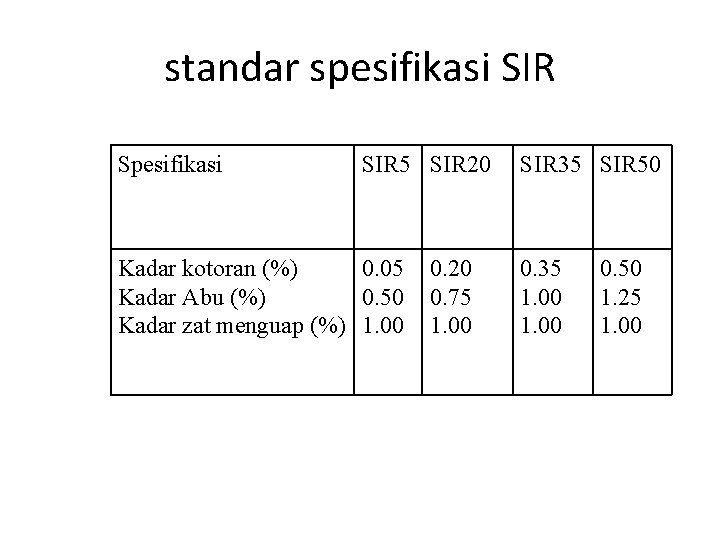 standar spesifikasi SIR Spesifikasi SIR 5 SIR 20 Kadar kotoran (%) 0. 05 Kadar