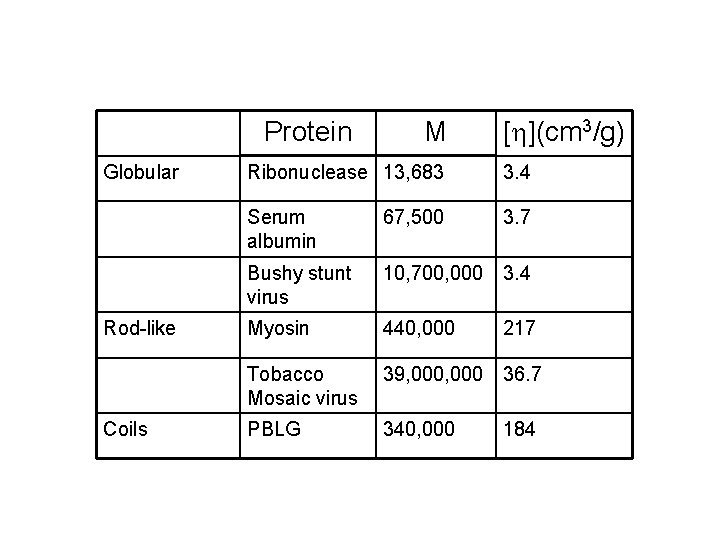 Protein Globular Rod-like Coils M [h](cm 3/g) Ribonuclease 13, 683 3. 4 Serum albumin