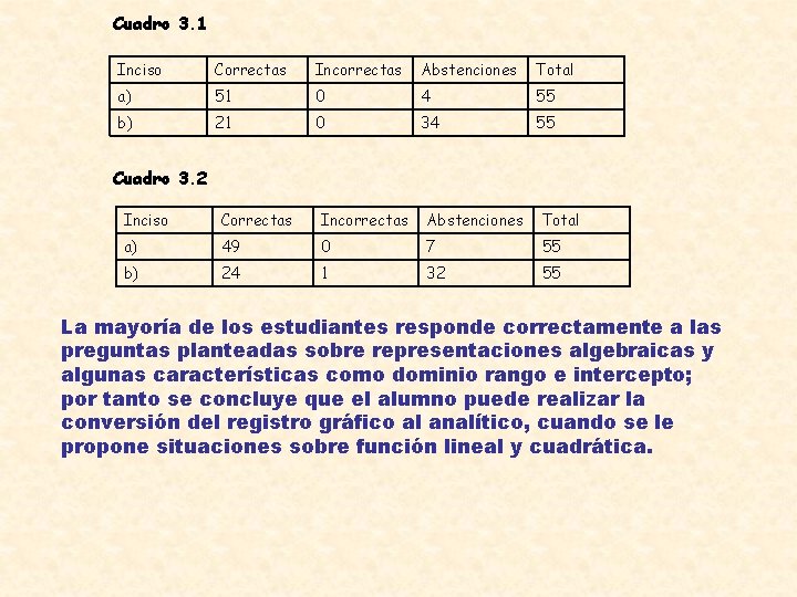 Cuadro 3. 1 Inciso Correctas Incorrectas Abstenciones Total a) 51 0 4 55 b)
