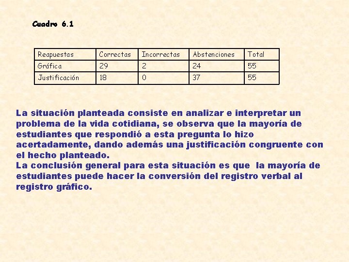 Cuadro 6. 1 Reapuestas Correctas Incorrectas Abstenciones Total Gráfica 29 2 24 55 Justificación