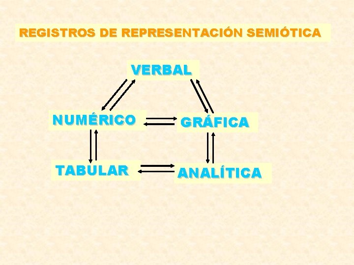 REGISTROS DE REPRESENTACIÓN SEMIÓTICA VERBAL NUMÉRICO GRÁFICA TABULAR ANALÍTICA 