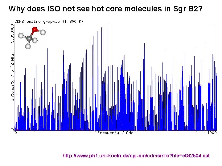 Why does ISO not see hot core molecules in Sgr B 2? http: //www.