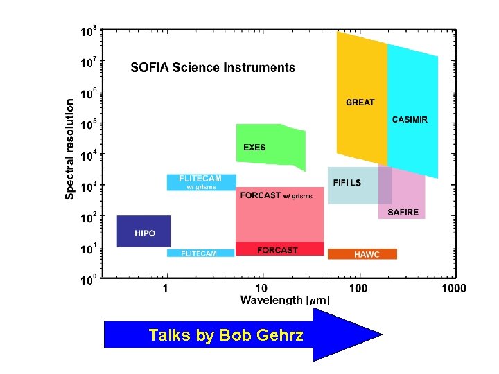 Talks by Bob Gehrz 
