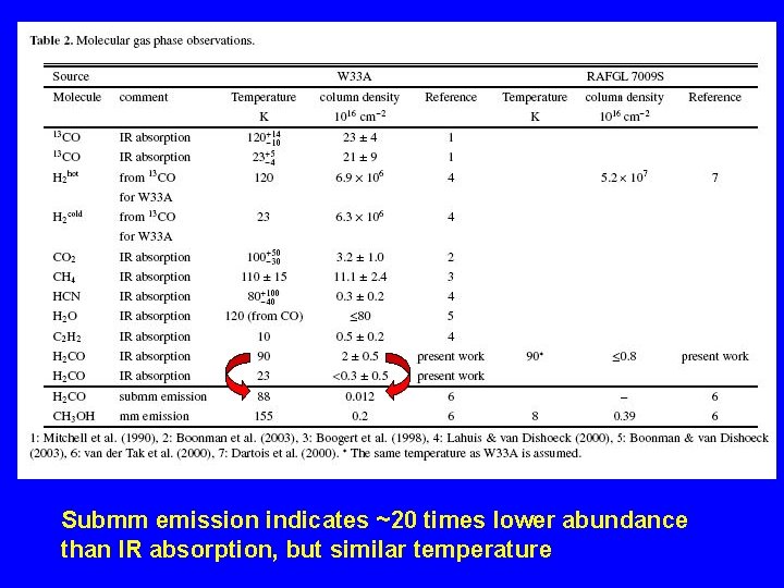 Submm emission indicates ~20 times lower abundance than IR absorption, but similar temperature 