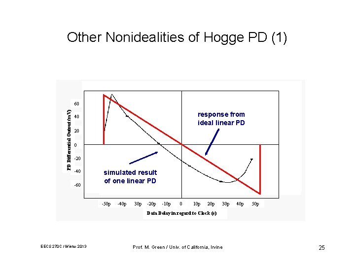 Other Nonidealities of Hogge PD (1) PD Differential Output (m. V) 60 response from Other Nonidealities of Hogge PD (1) PD Differential Output (m. V) 60 response from