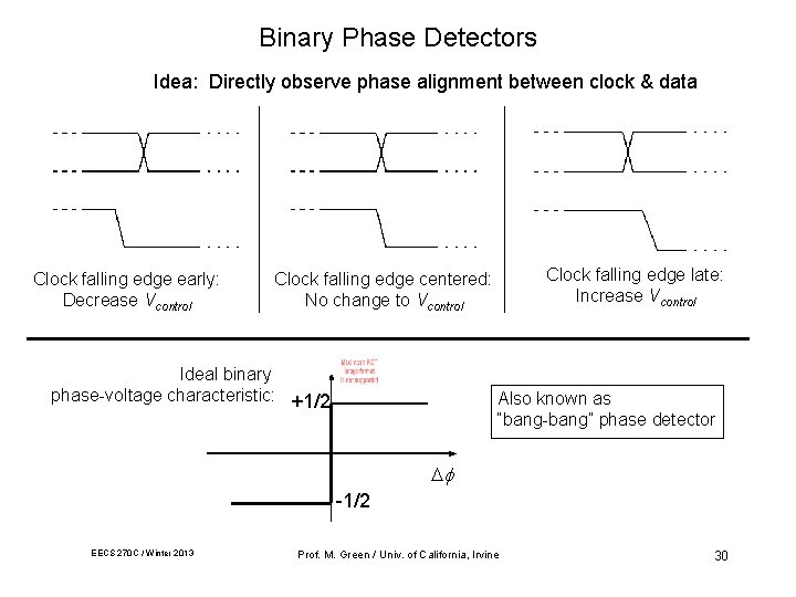Binary Phase Detectors Idea: Directly observe phase alignment between clock & data Clock falling Binary Phase Detectors Idea: Directly observe phase alignment between clock & data Clock falling