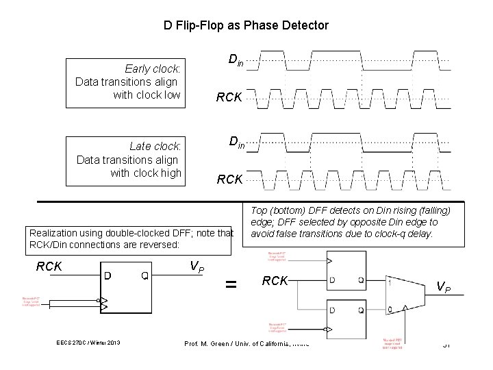 D Flip-Flop as Phase Detector Din Early clock: Data transitions align with clock low D Flip-Flop as Phase Detector Din Early clock: Data transitions align with clock low