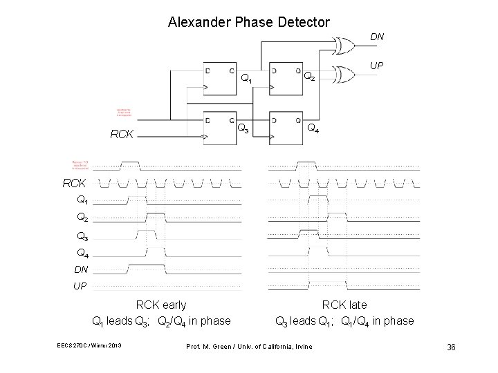Alexander Phase Detector DN Q 1 Q 3 RCK Q 2 UP Q 4 Alexander Phase Detector DN Q 1 Q 3 RCK Q 2 UP Q 4