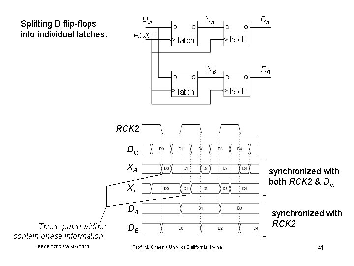 Splitting D flip-flops into individual latches: Din RCK 2 XA DA latch XB latch Splitting D flip-flops into individual latches: Din RCK 2 XA DA latch XB latch