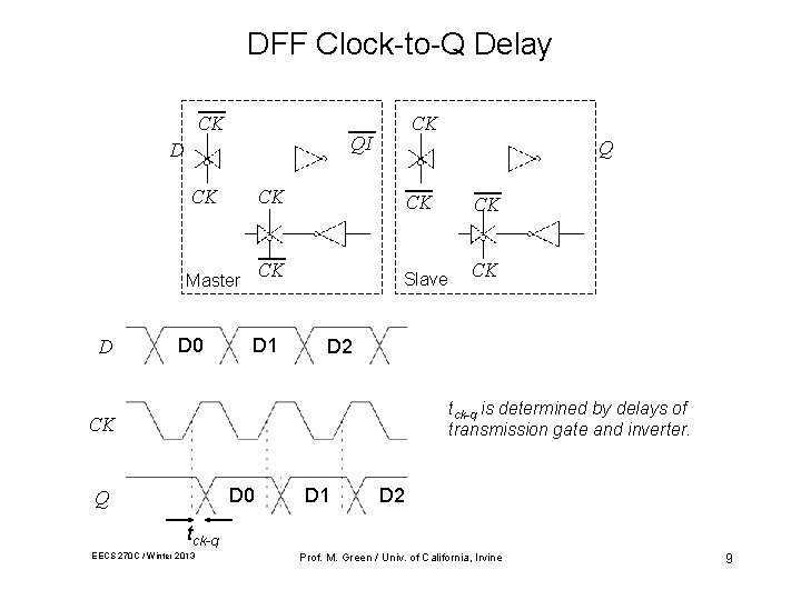 DFF Clock-to-Q Delay CK QI D CK Master D D 0 CK Q CK DFF Clock-to-Q Delay CK QI D CK Master D D 0 CK Q CK