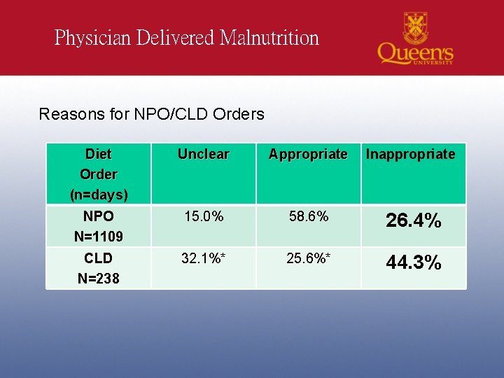 Physician Delivered Malnutrition Reasons for NPO/CLD Orders Diet Order (n=days) Unclear Appropriate Inappropriate NPO