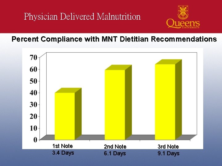 Physician Delivered Malnutrition Percent Compliance with MNT Dietitian Recommendations 1 st Note 3. 4
