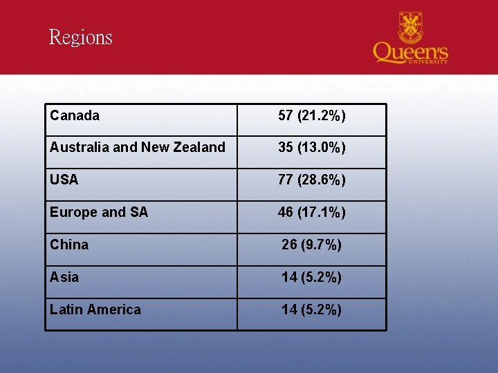 Regions Canada 57 (21. 2%) Australia and New Zealand 35 (13. 0%) USA 77