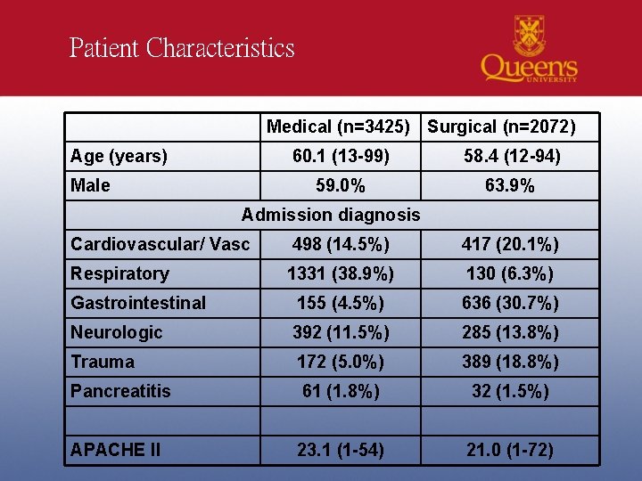 Patient Characteristics Medical (n=3425) Surgical (n=2072) Age (years) Male 60. 1 (13 -99) 58.