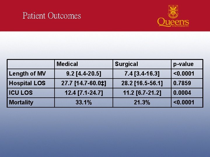 Patient Outcomes Medical Surgical p-value Length of MV 9. 2 [4. 4 -20. 5]