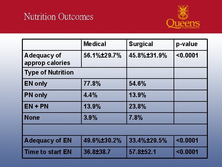 Nutrition Outcomes Medical Surgical p-value 56. 1%± 29. 7% 45. 8%± 31. 9% <0.