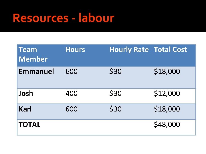 Table 7 - Labor costs for team members (September 2009 - April 2010) Resources