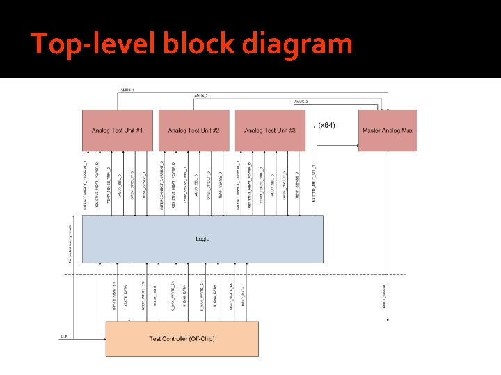 Top-level block diagram 