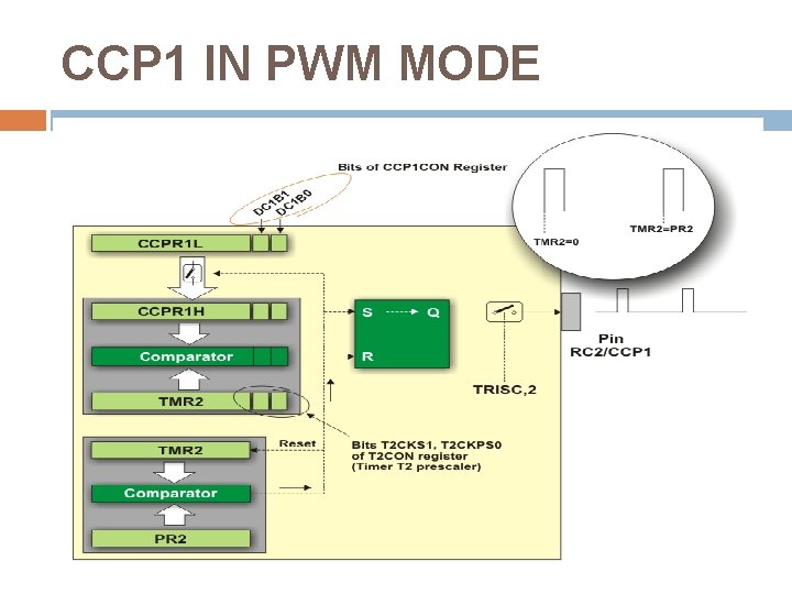 CCP 1 IN PWM MODE 